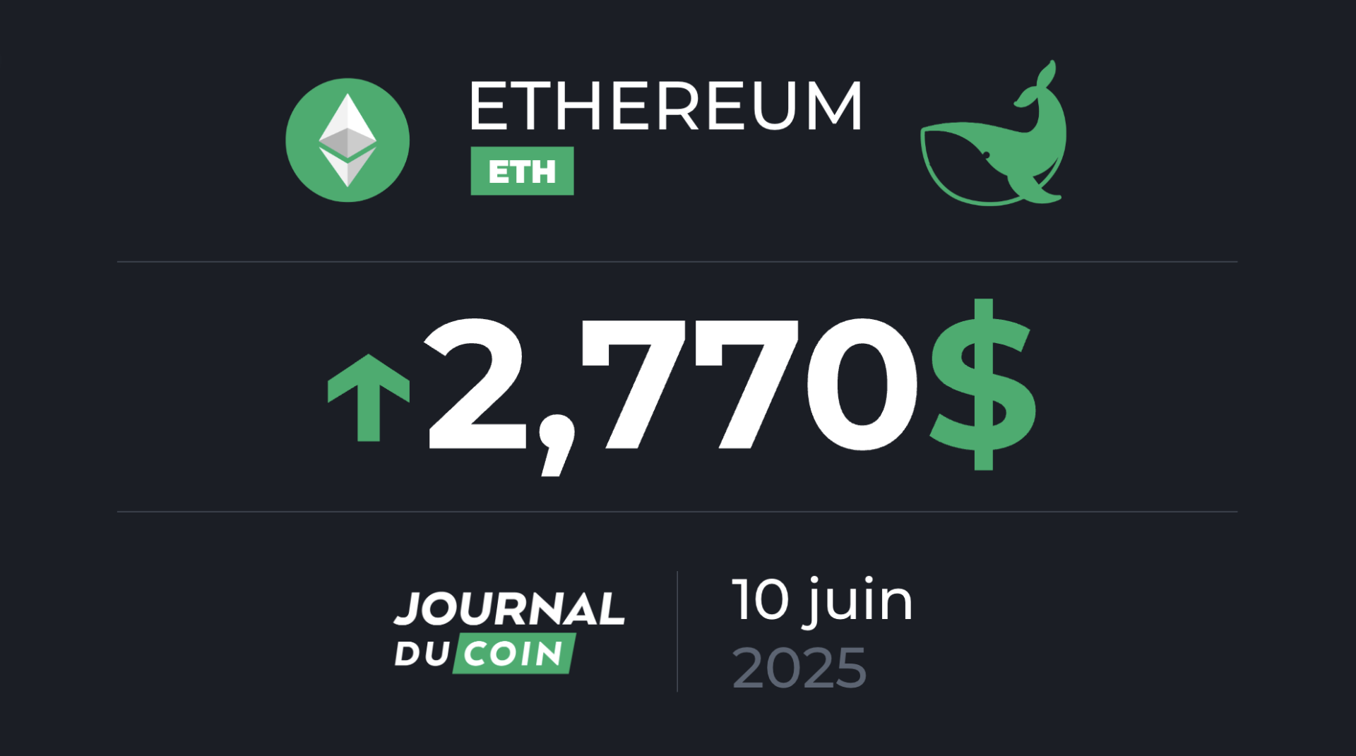 +9 % pour un ETH qui se dirige vers les 3 000 $ – Ethereum le 10 juin