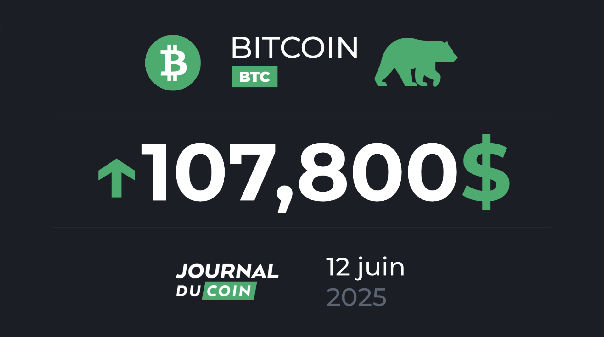 Top du BTC ? Cette configuration pourrait tout changer selon un analyste –  Bitcoin le 12 juin - Journal du Coin