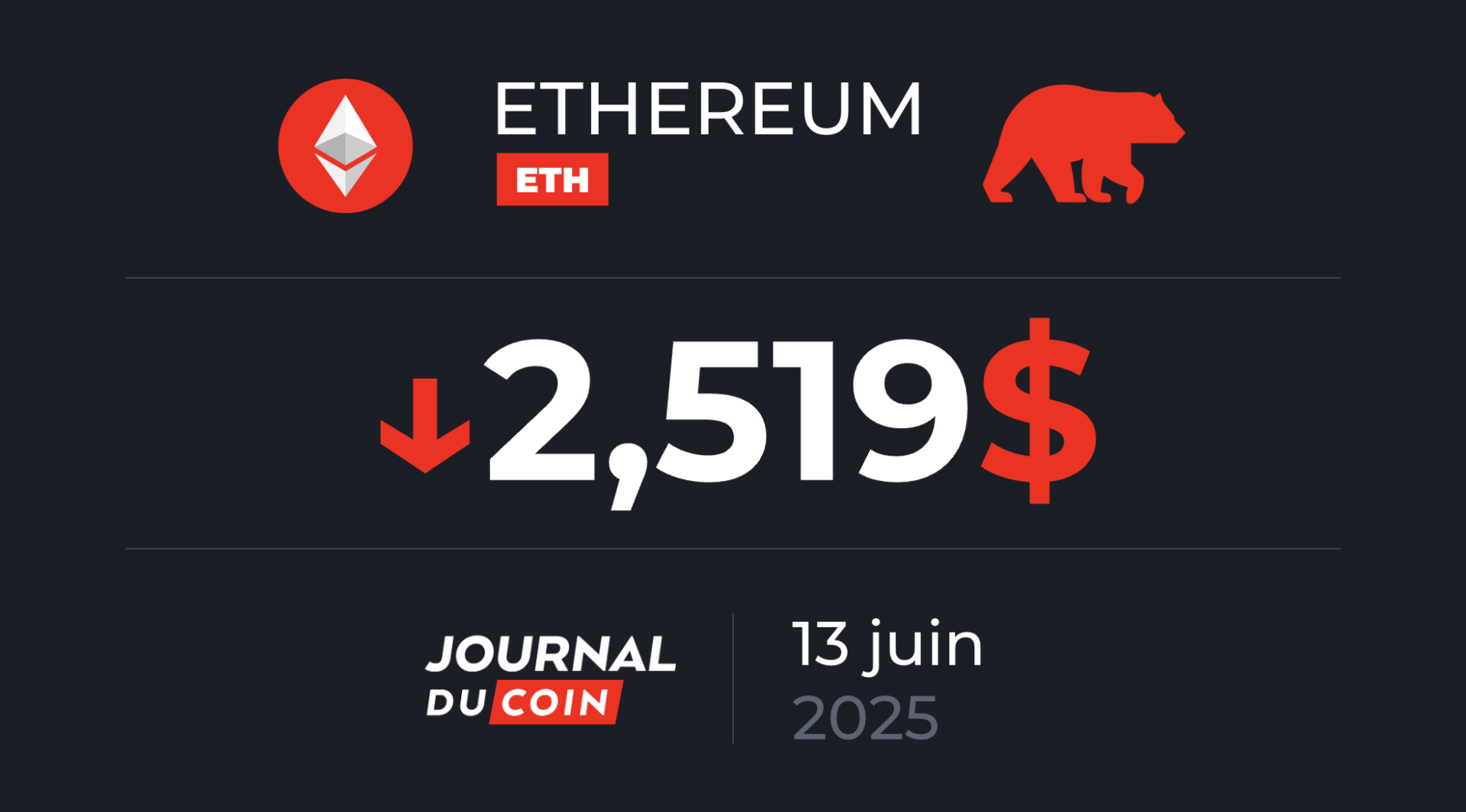 Les tensions géopolitiques déstabilisent ETH (-8 %) – Ethereum le 13 juin