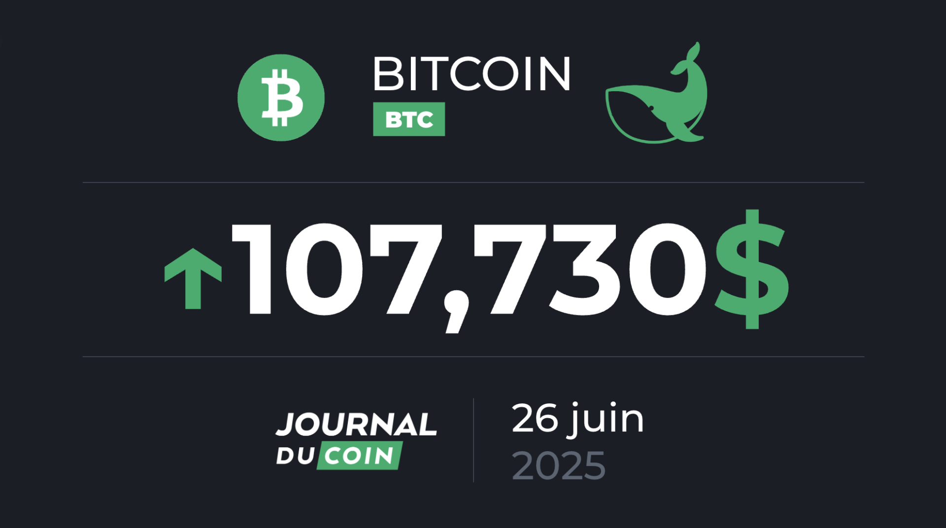 90 % des BTC en profit et un cours à 107 000 $ – Bitcoin le 26 juin