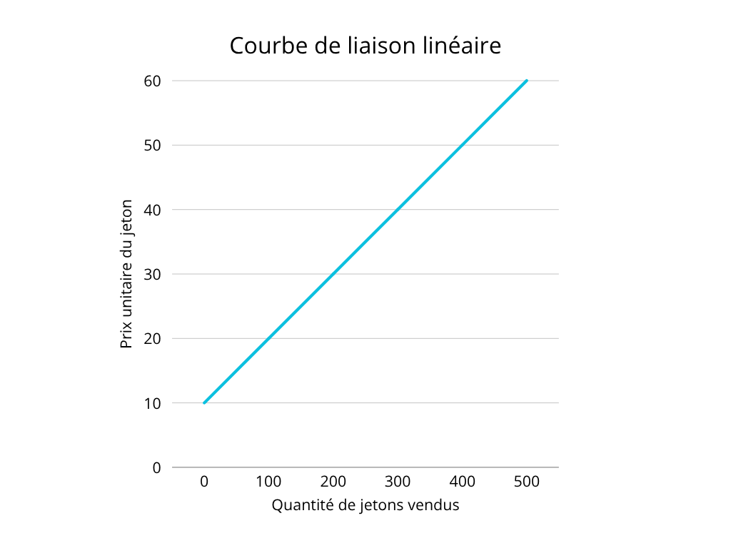Bonding curve (courbe de liaison) : Définition, Historique, Fonctionnement  - Journal du Coin