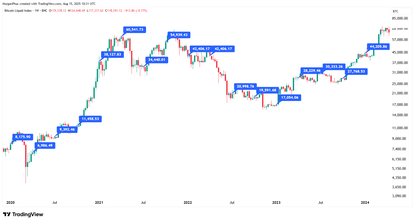 Dollar Cost Averaging (DCA) : Définition, Historique, Fonctionnement -  Journal du Coin
