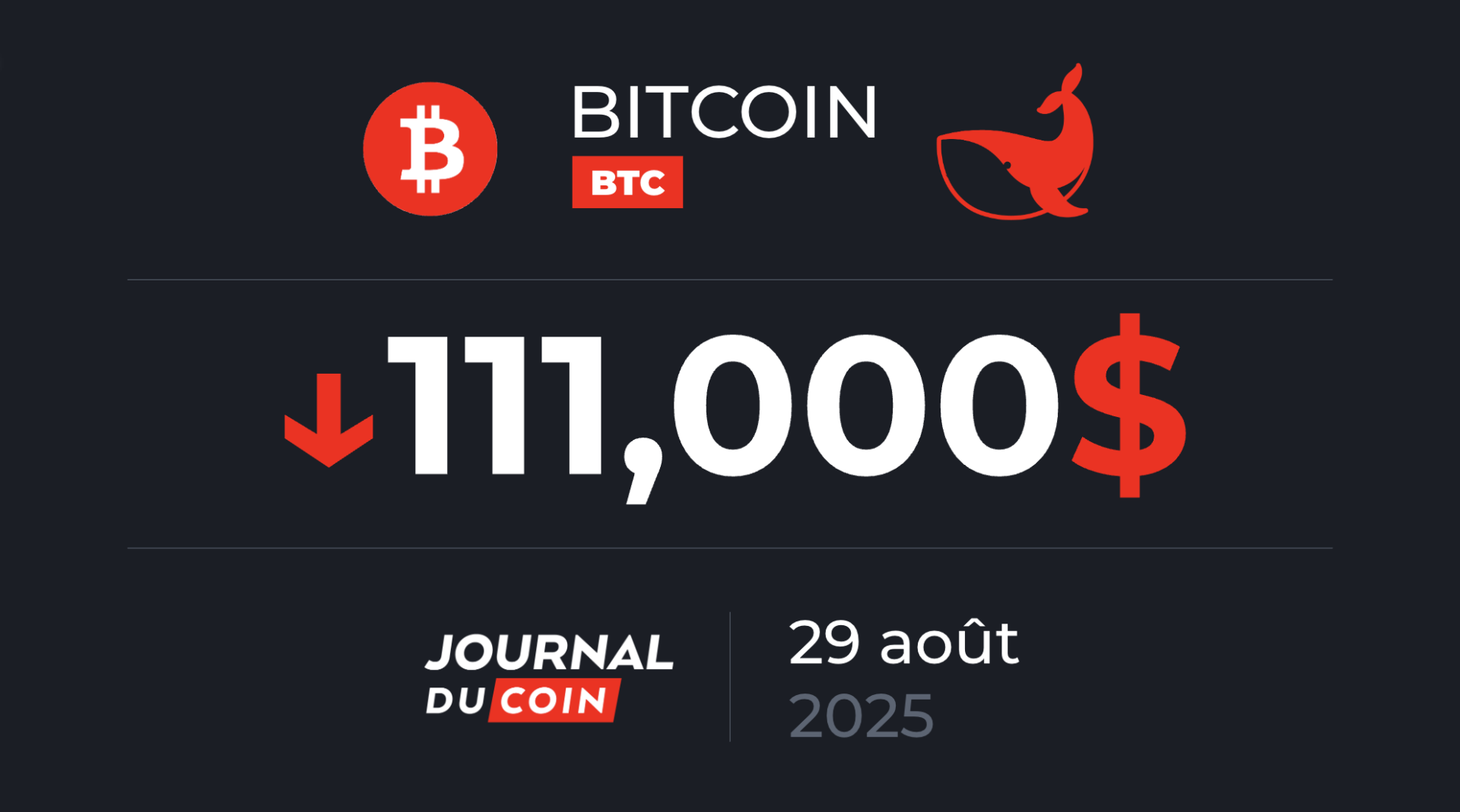 BTC en hausse de 20 % en 2025, bien loin des standards de bull run – Bitcoin le 29 août