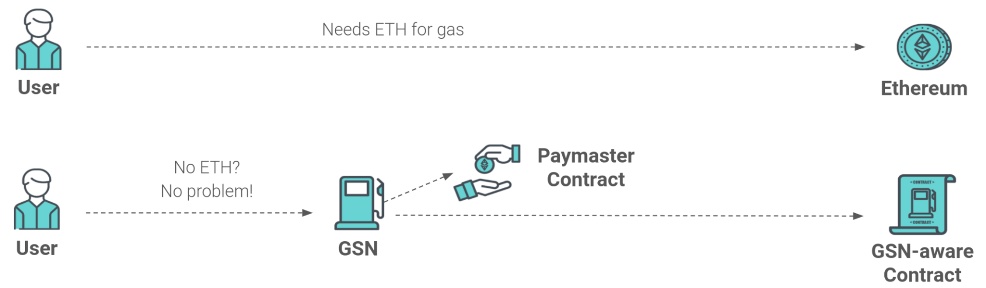 Gasless transactions : Définition, Historique, Fonctionnement - Journal ...
