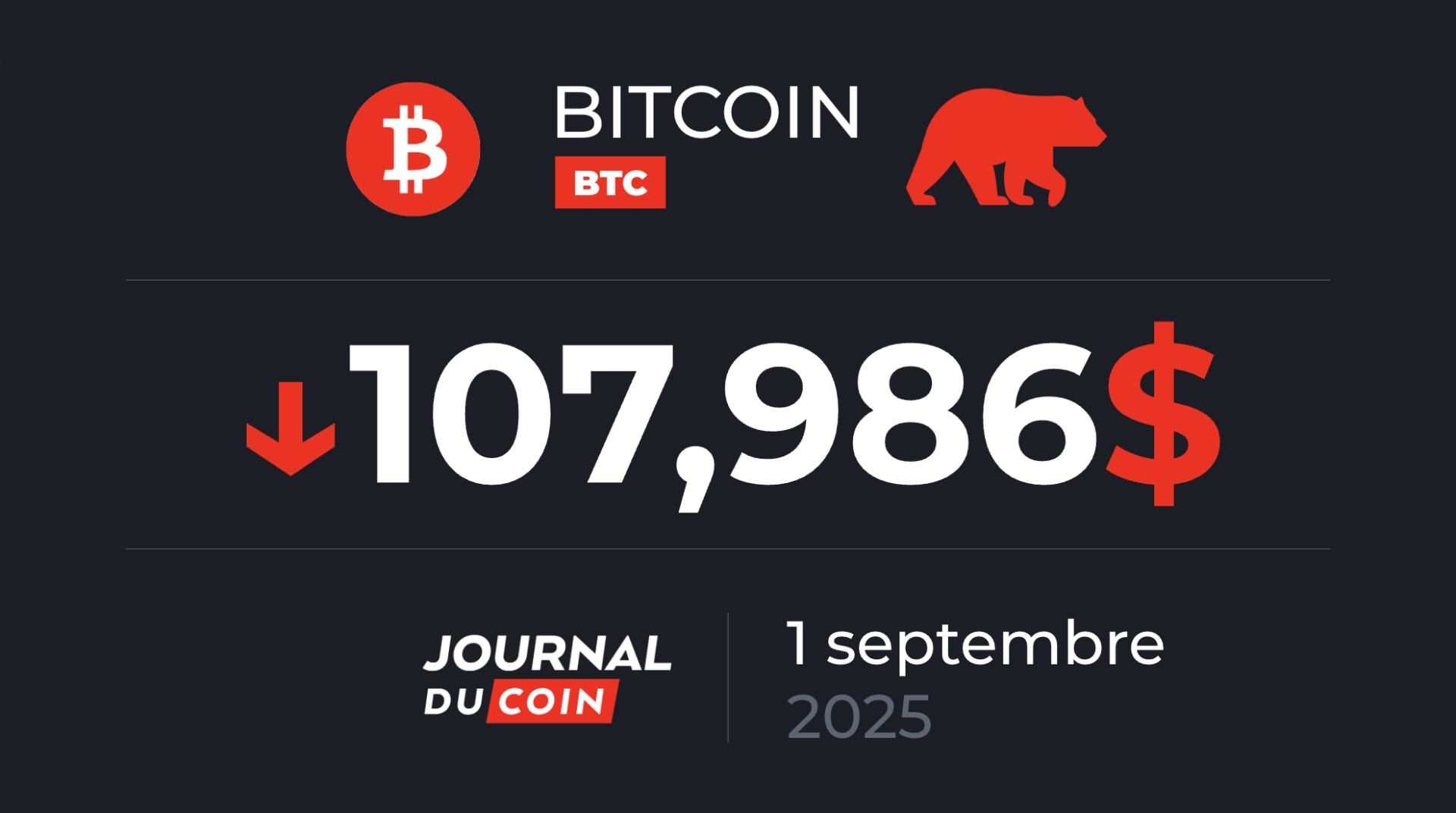 3 semaines d’affilée dans le rouge pour un BTC sous les 110 000 $ – Bitcoin le 1 septembre