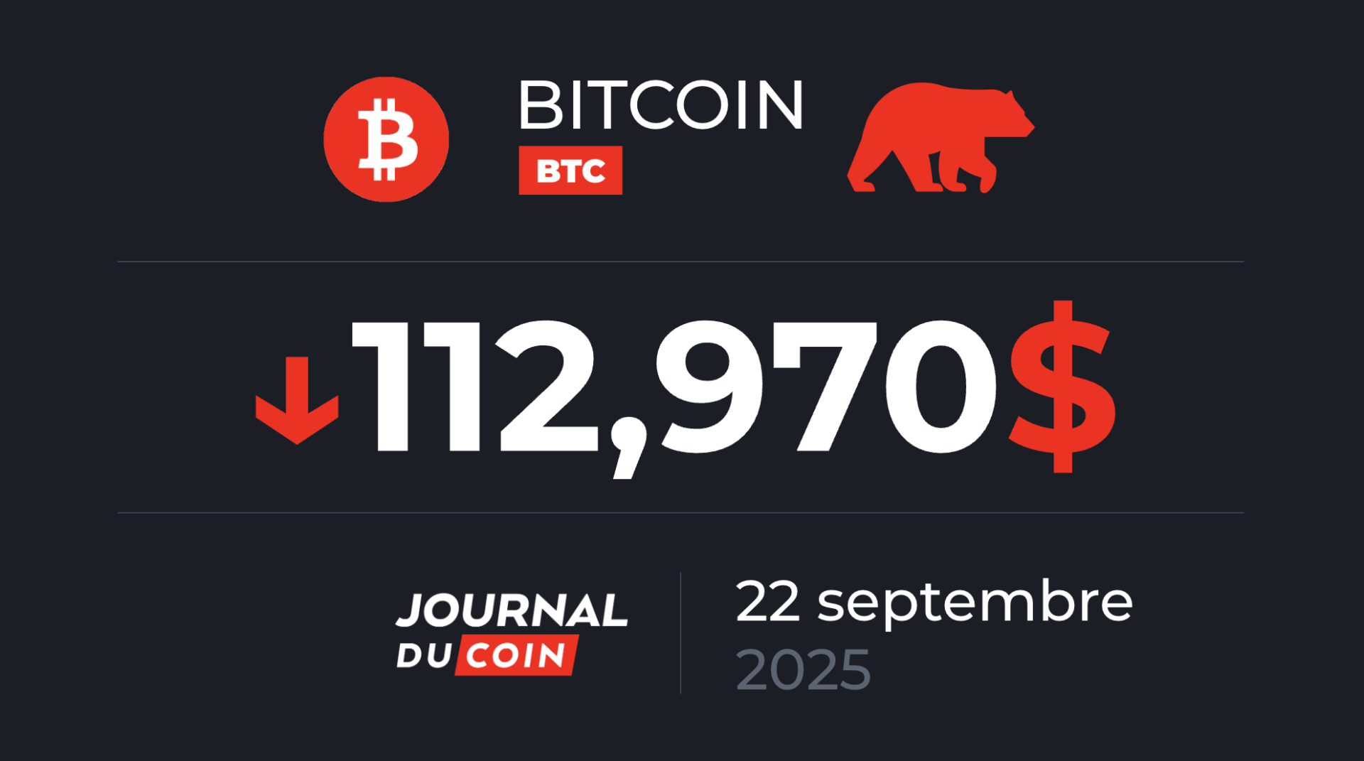 Le BTC chute sous le seuil des 115 000 $ – Bitcoin le 22 septembre
