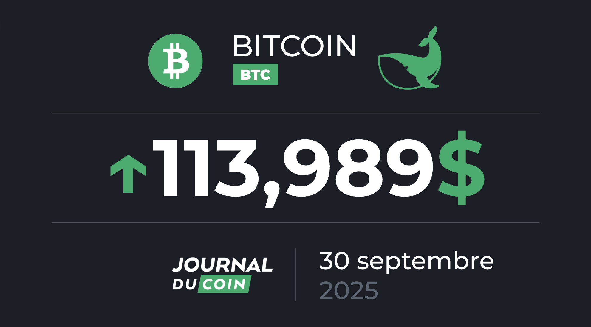 Le BTC se réveille et frôle les 115 000 $ ! Bitcoin le 30 septembre
