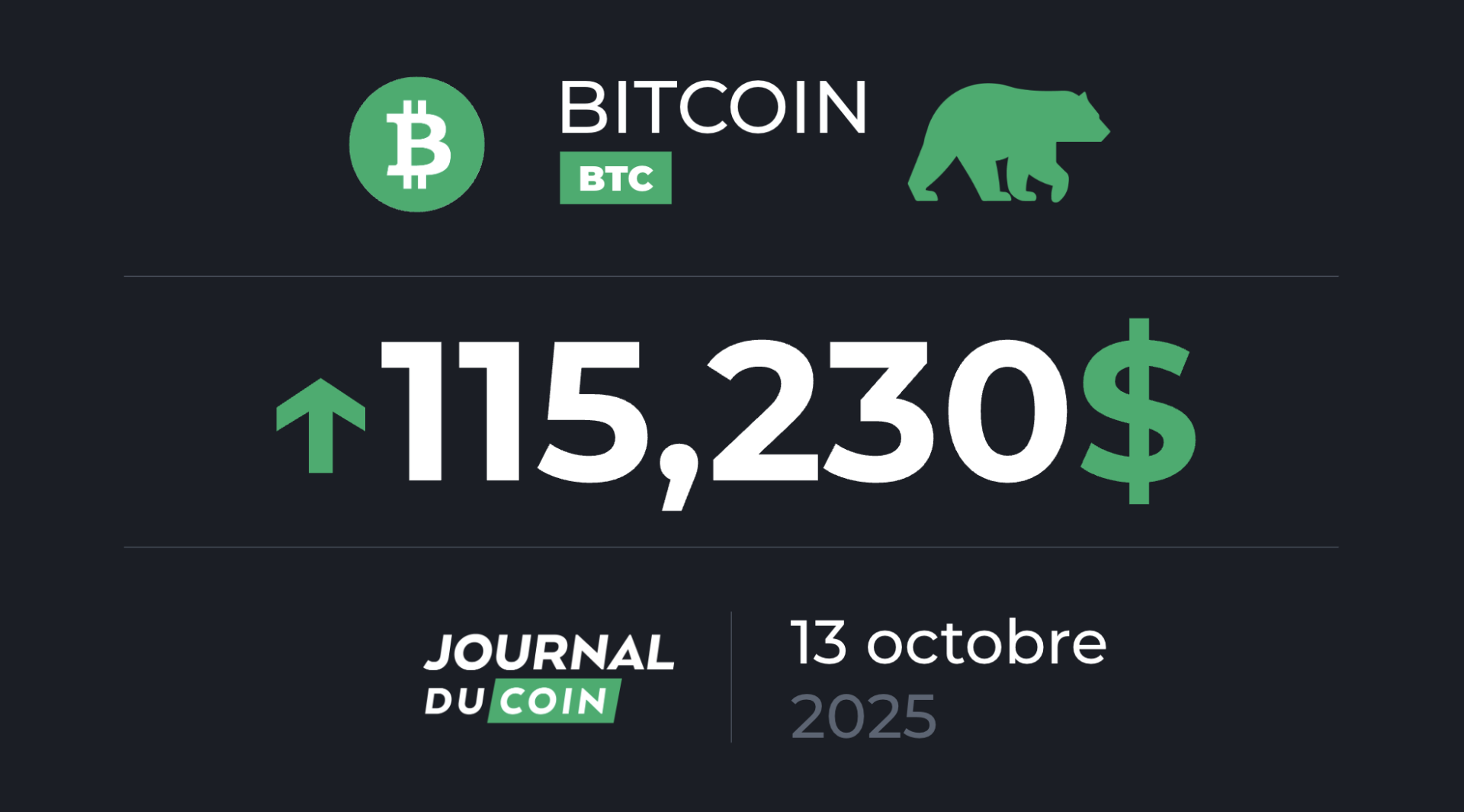 Après la tempête, le BTC peut-il retrouver son ATH ? Bitcoin le 13 octobre