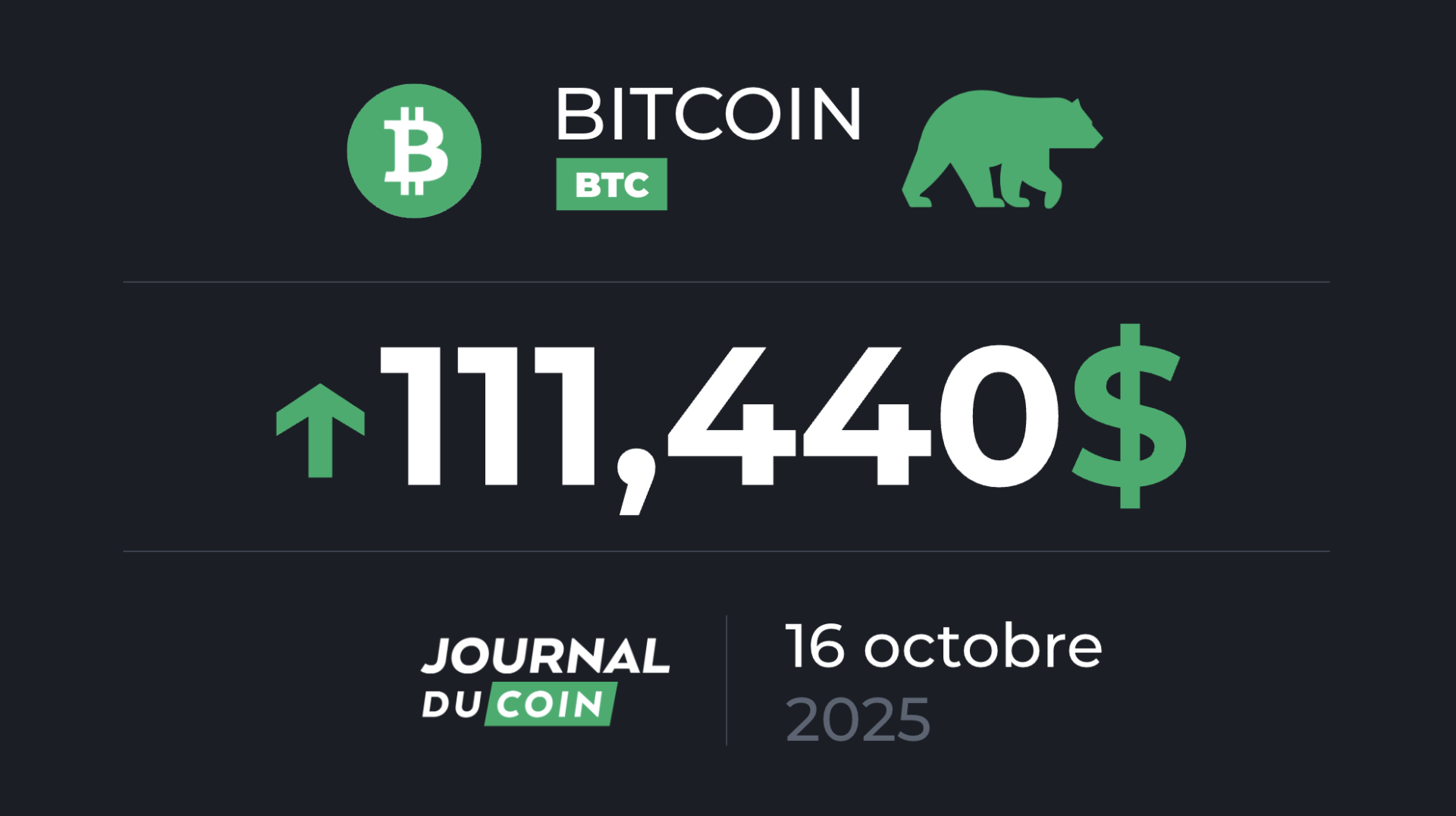 Un BTC prêt à revenir autour des 120 000 $ ? Bitcoin le 16 octobre