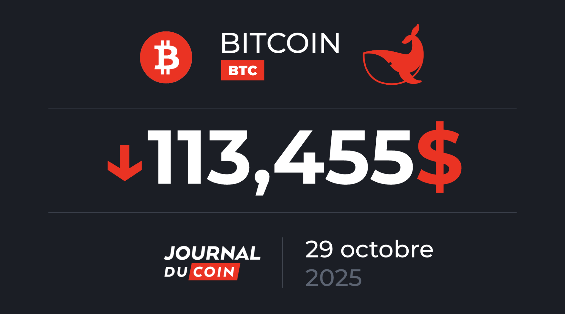 Fin du rebond et retour à 110 000 $ pour le BTC ? Bitcoin le 29 octobre