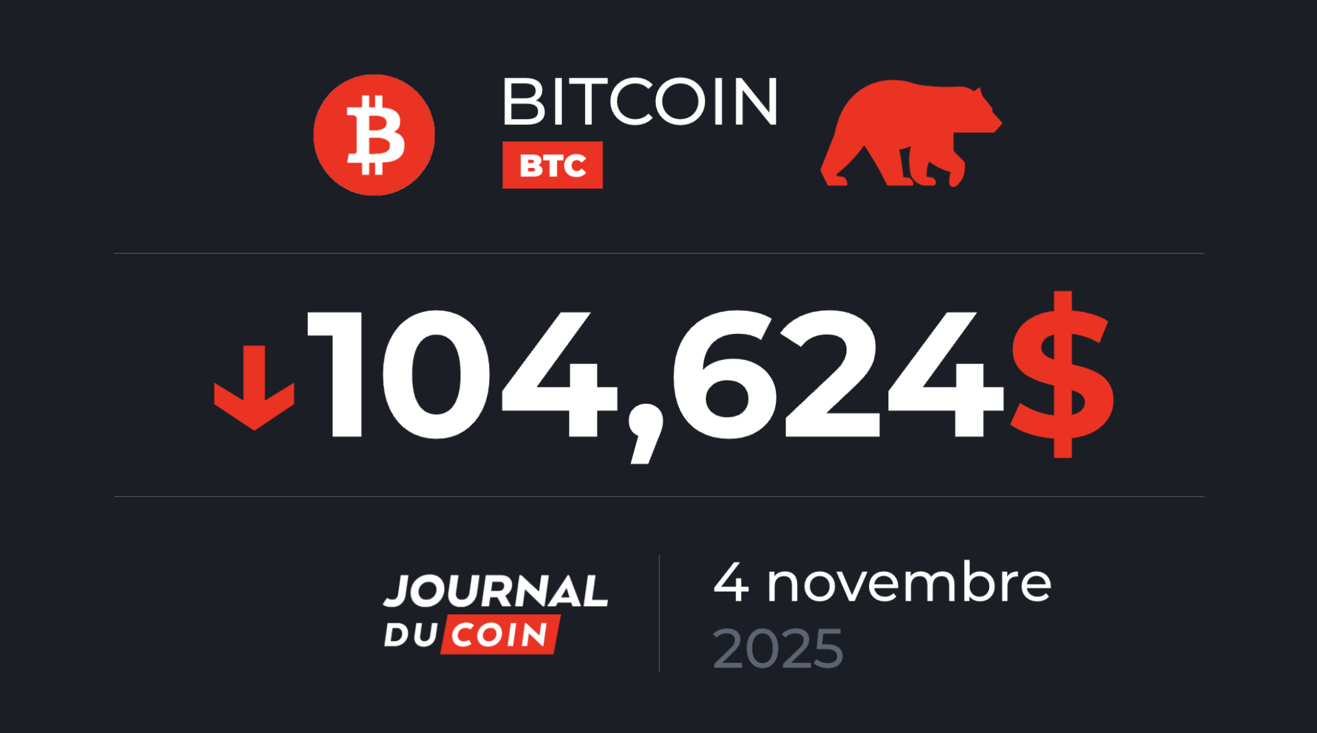 Novembre démarre mal avec un BTC qui perd les 110 000 $ – Bitcoin le 4 novembre