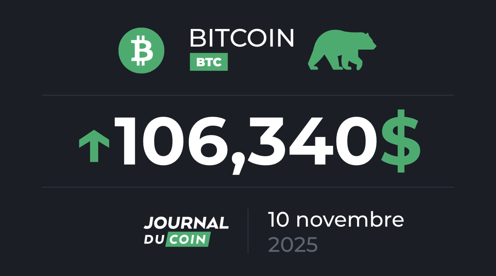 Le BTC signe un rebond solide au-delà des 105 000 $ – Bitcoin le 10 novembre