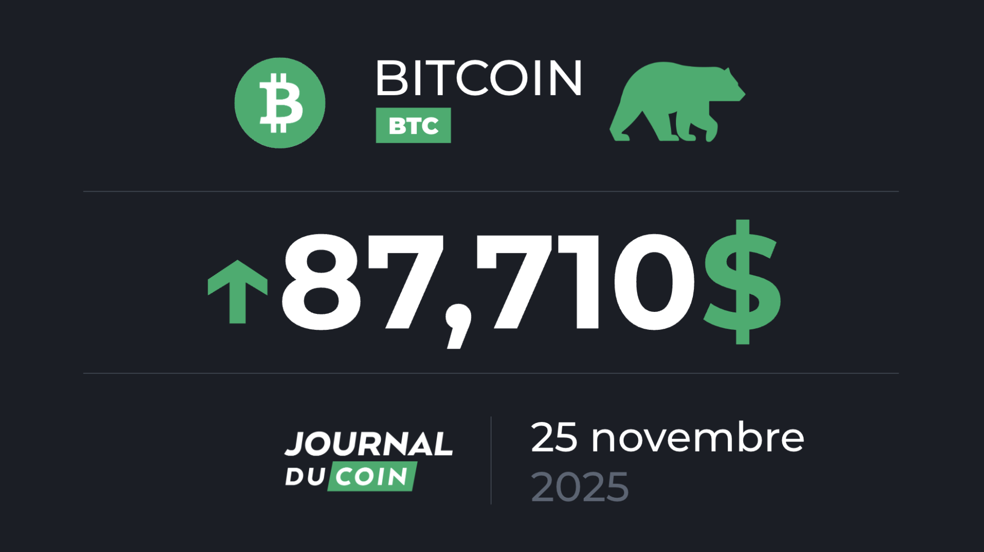 Capitulation en cours sur le BTC d’après cet analyste ! Bitcoin le 25 novembre
