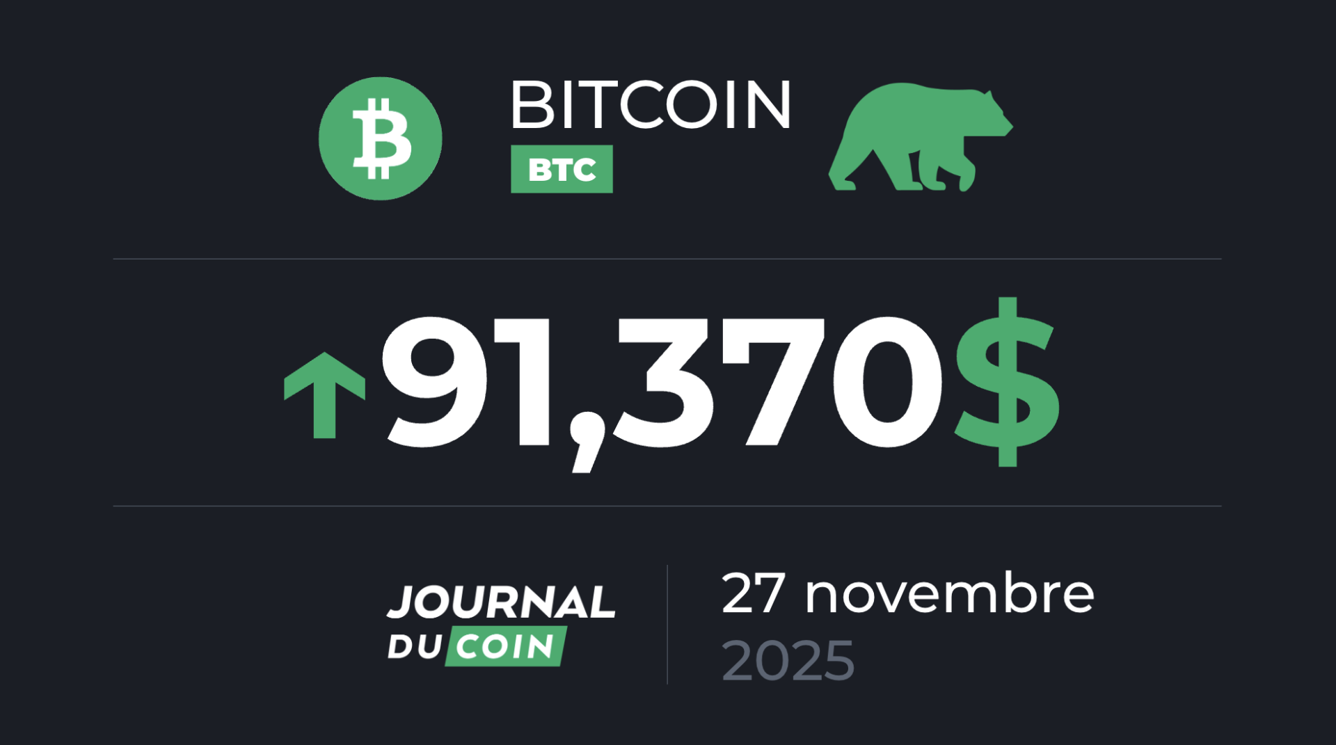Le BTC se ressaisit et retrouve les 90 000 $ – Bitcoin le 27 novembre