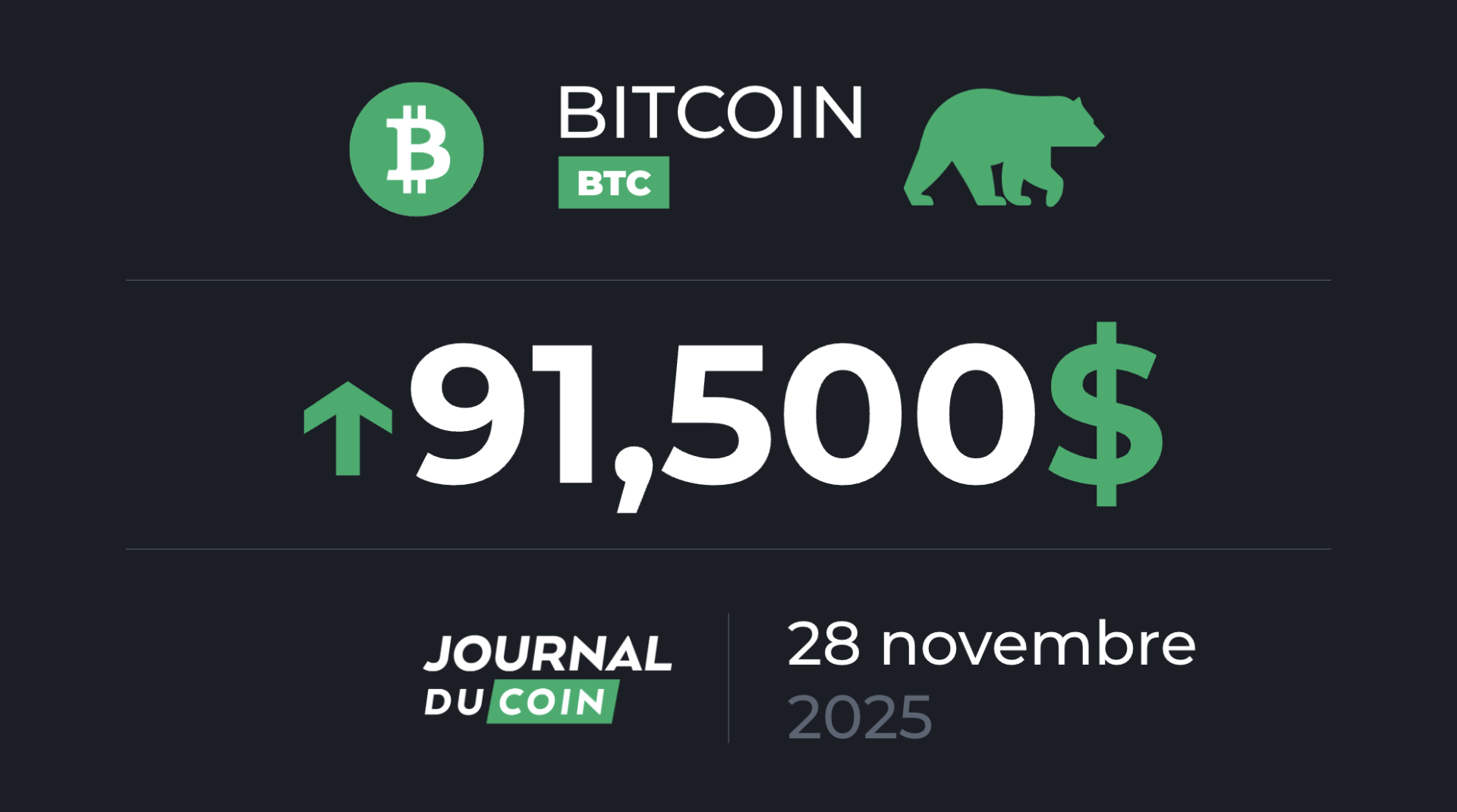 Les bulls doivent empêcher ce signal baissier sur BTC ! Bitcoin le 28 novembre