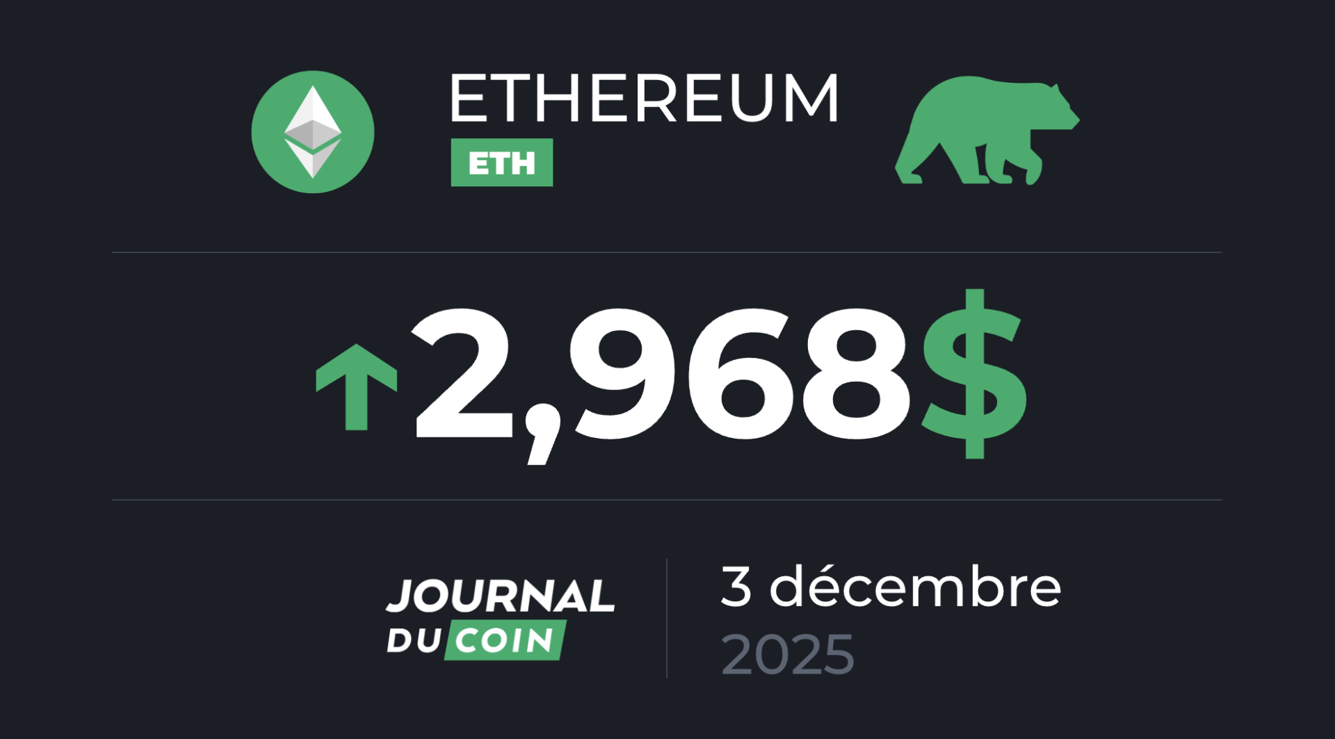 Fin de la baisse pour ETH, direction les 4 000 $ ? Ethereum le 3 décembre