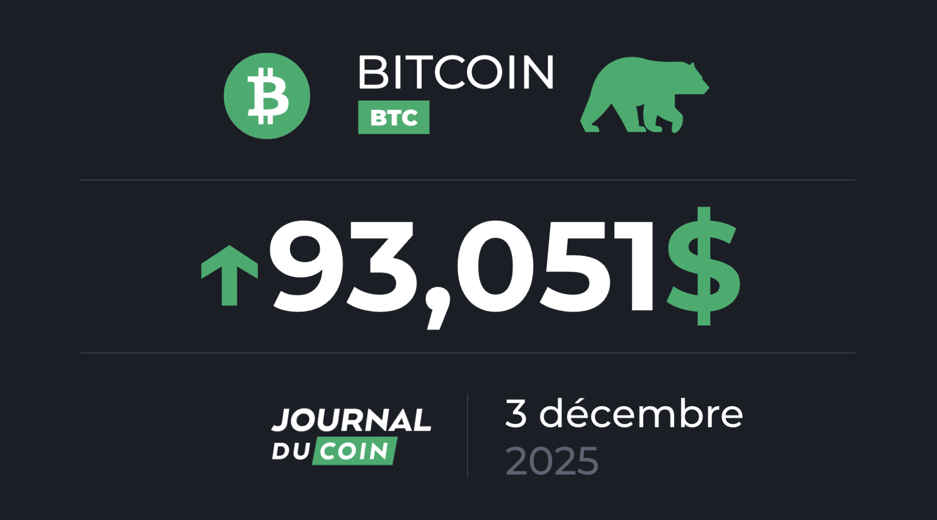 Rebond spectaculaire du BTC qui franchit les 90 000 $ (+7 %) – Bitcoin le 3 décembre