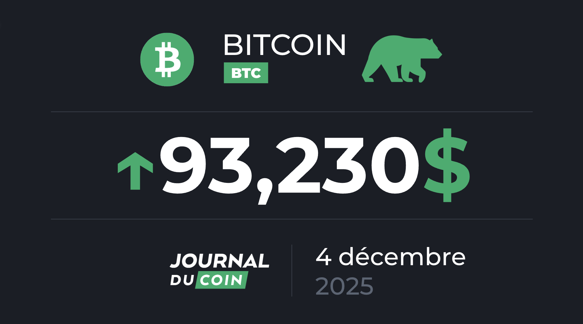 Menace de bear market sur le BTC et les cryptos ? Bitcoin le 4 décembre