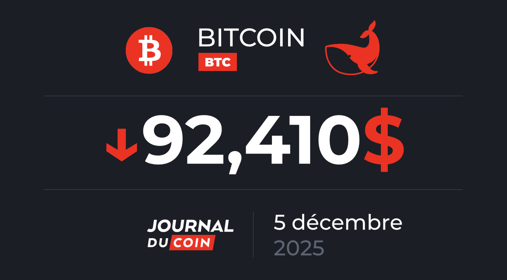 En cas de marché baissier, le BTC pourrait plonger sous 40 000 $ – Bitcoin le 5 décembre