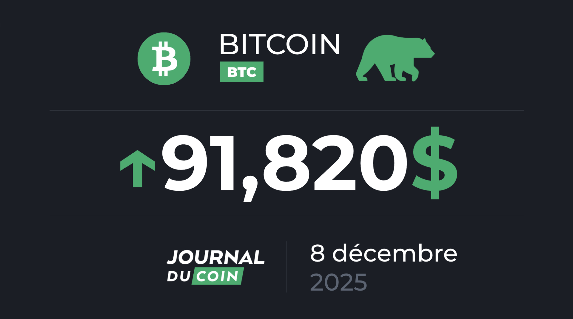 Après la chute, le BTC se stabilise autour des 90 000 $ – Bitcoin le 8 décembre