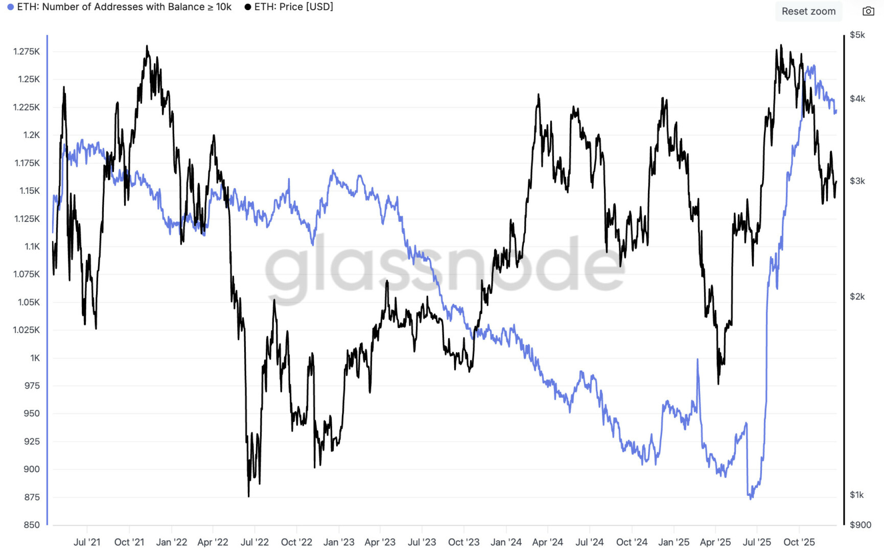 Ethereum : une année 2025 ratée ?