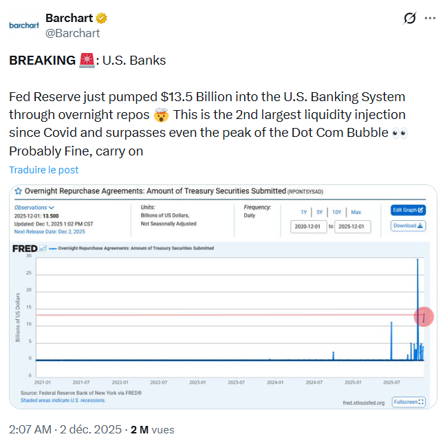 Bitcoin remonte à 91 500 $ : la fin du QT de la Fed américaine booste déjà les cryptos