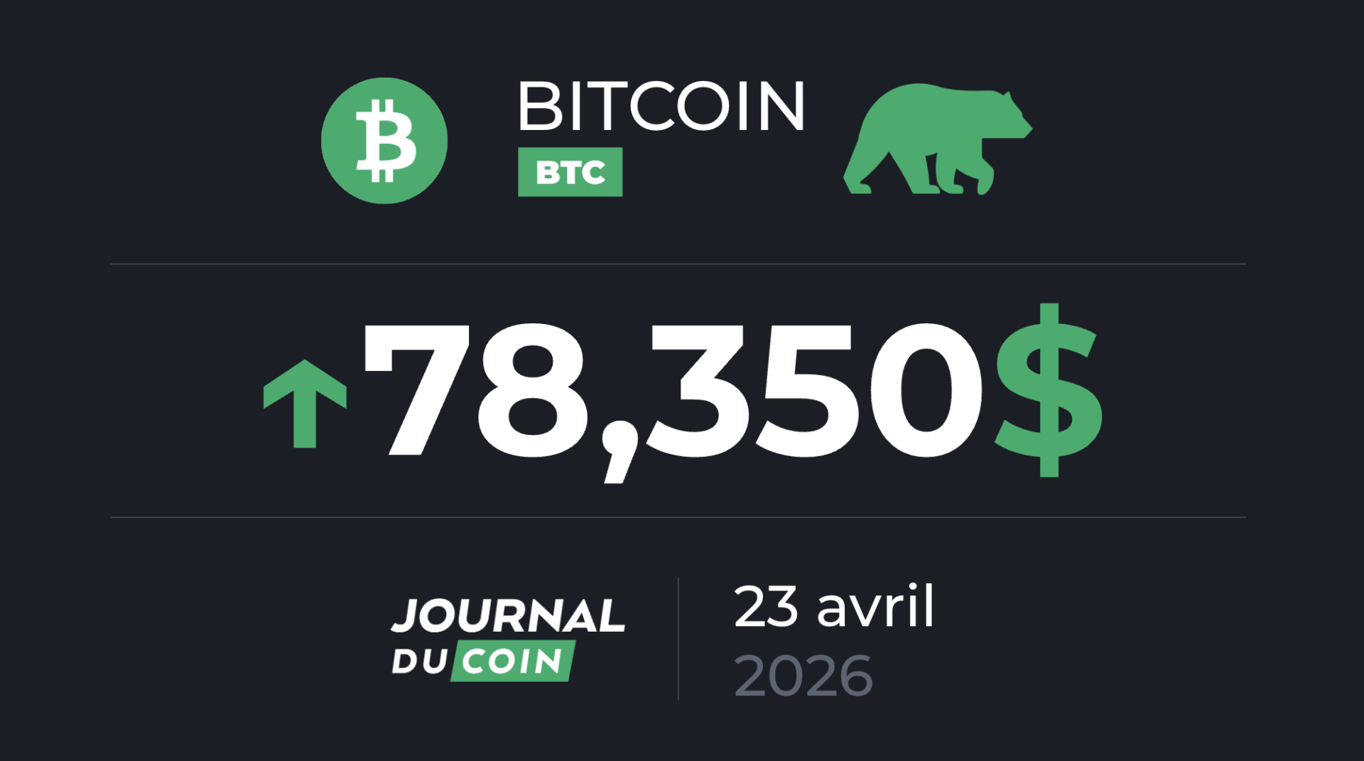 Le BTC encore loin d'être bullish selon cet indicateur on-chain ...