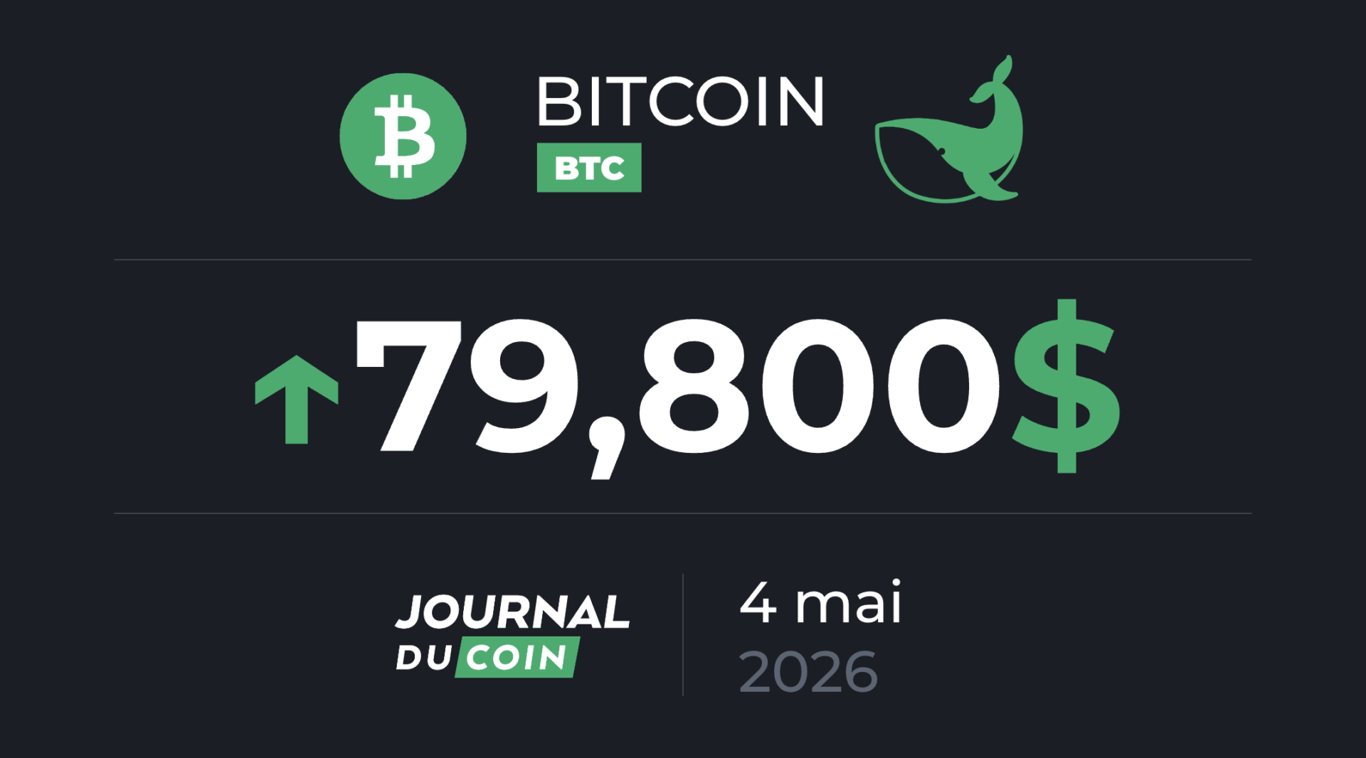 Le BTC dépasse 80 000 $ pour la première fois depuis fin janvier - Bitcoin 4 mai