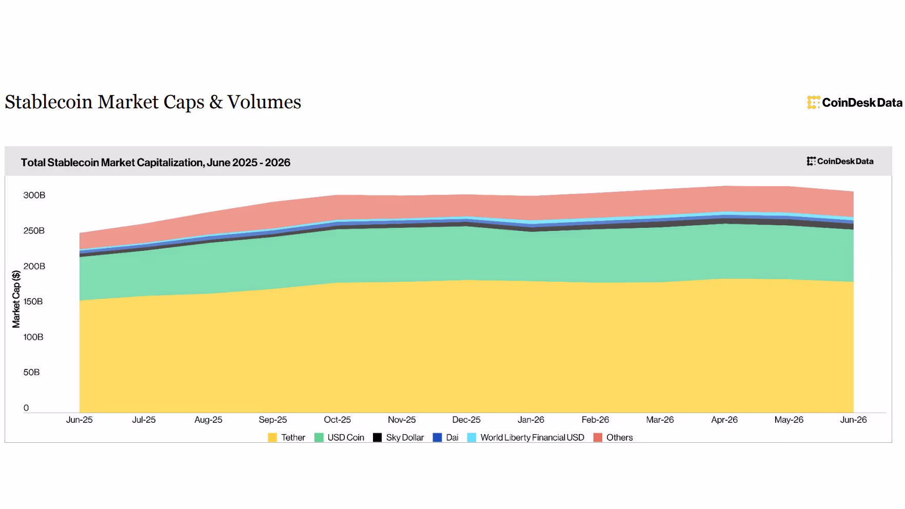 Graphique en aires empilées montrant l’évolution de la capitalisation totale des stablecoins de juin 2025 à juin 2026. La courbe atteint un pic autour de 320 milliards de dollars fin mai 2026 avant de baisser nettement en juin, principalement tirée par USDT (jaune) et USDC (vert). La baisse de juin représente 7,7 milliards de dollars.